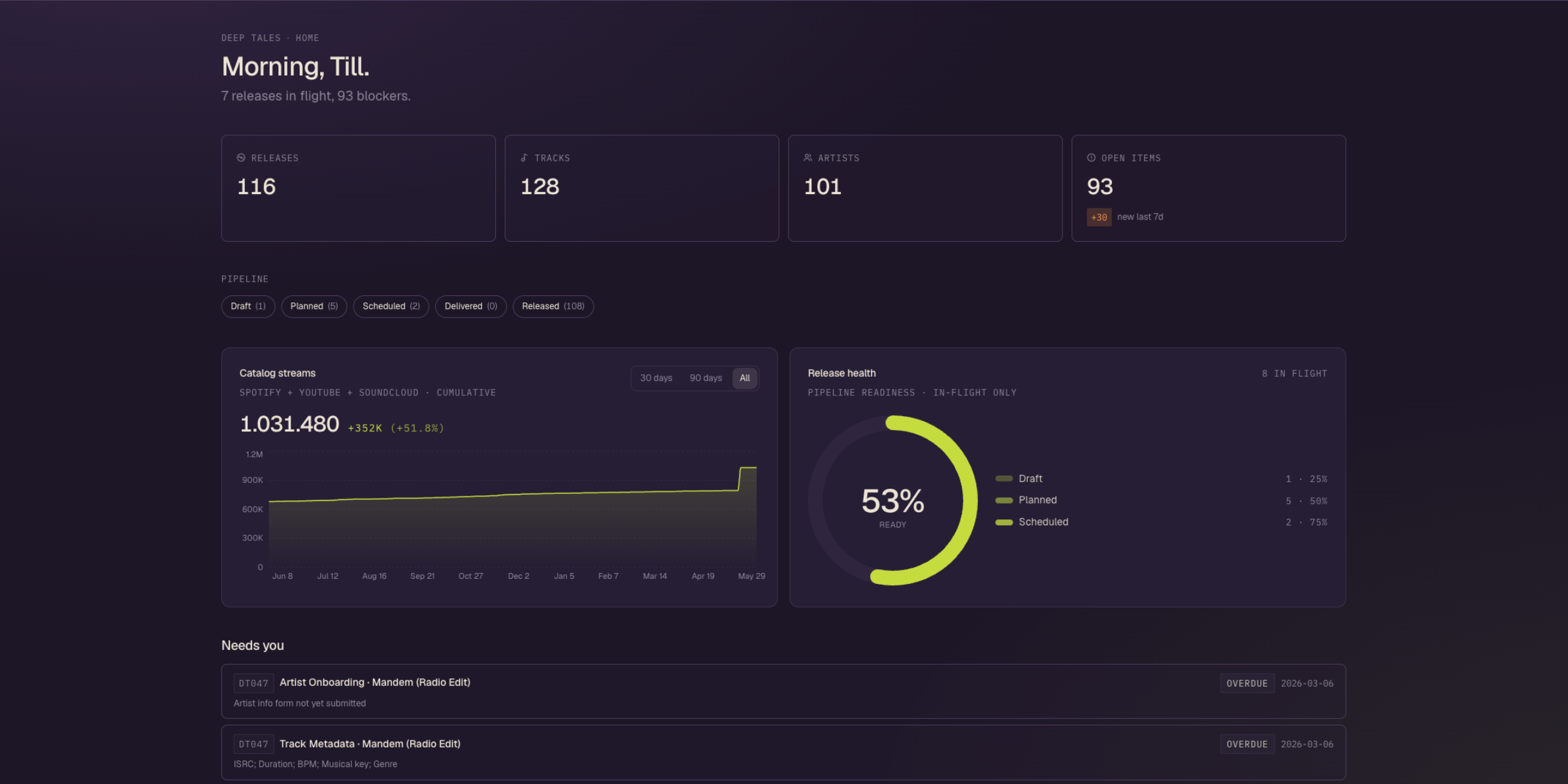 Labelflow operator dashboard — 116 releases, 128 tracks, catalog stream chart and release-health donut at 53%