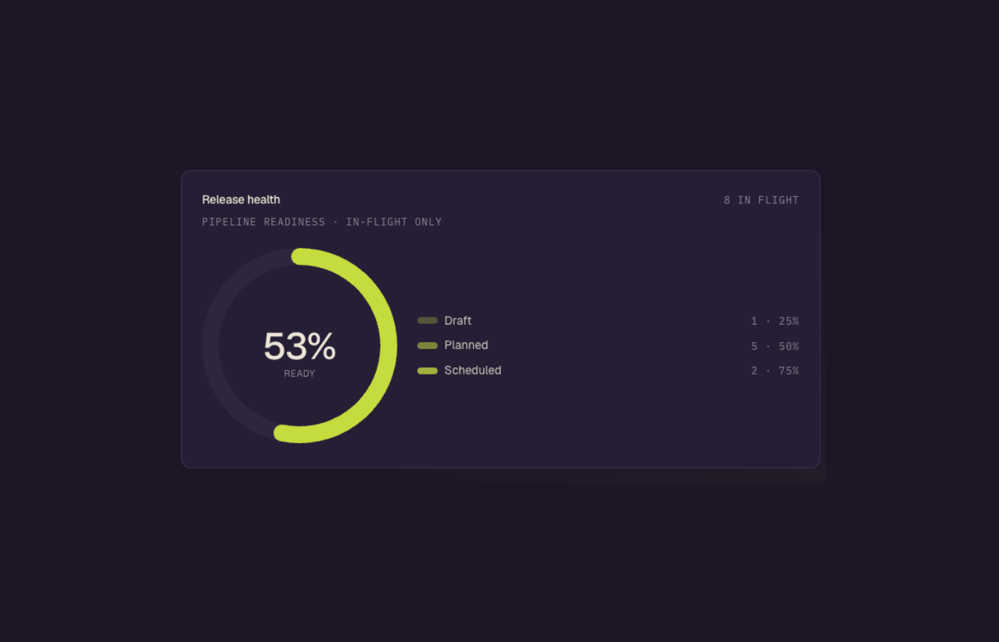 Release health card — 53% READY donut chart with Draft, Planned, Scheduled breakdown and 8 in flight