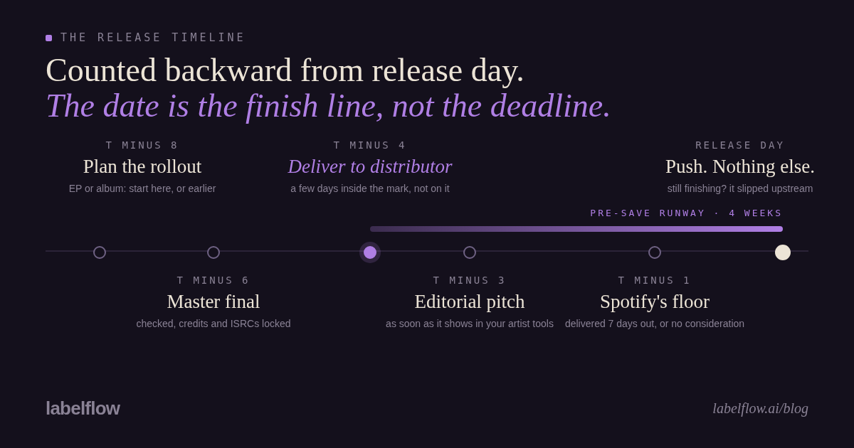 The release timeline, counted backward from release day: master final and the plan at six to eight weeks out, distributor delivery at four weeks, the pre-save runway and editorial pitch filling the last month, release day as the finish line.